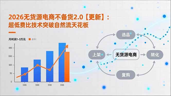 (17133期)2026无货源电商不备货2.0【更新】:超低费比技术突破自然流天花板,单店月利润1-3万元-易工具