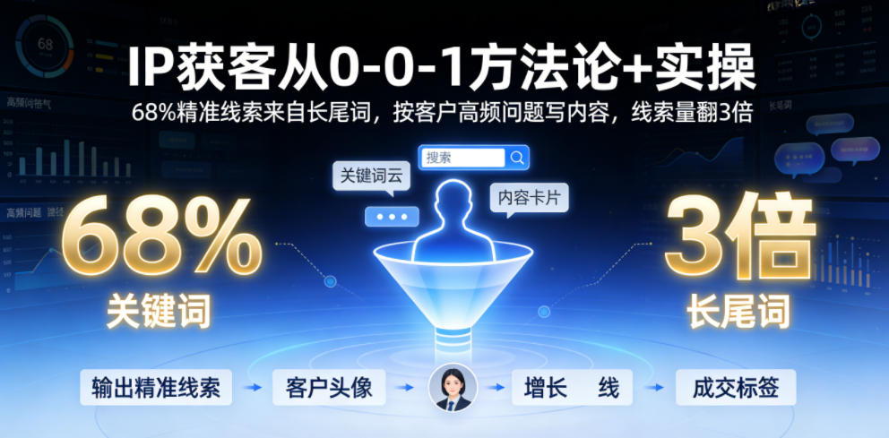 IP获客从0-1方法论+实操,68%精准线索来自长尾词,按客户高频问题写内容,线索量翻3倍-易工具