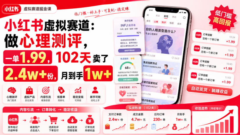 小红书虚拟赛道：做心理测评，一单1.99，102天卖了2.4w+份，月到手1w+-易工具