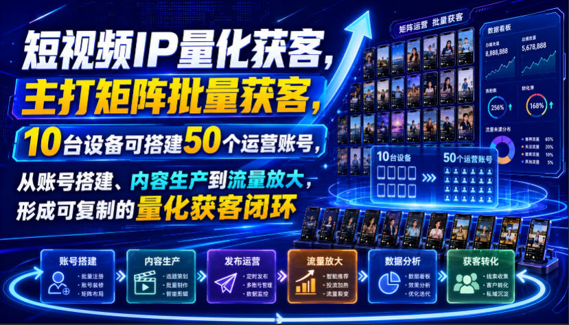 短视频IP量化获客,主打矩阵批量获客,10台设备可搭建50个运营账号,从账号搭建、内容生产到流量放大,形成可复制的量化获客闭环-易工具